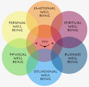Image of overlapping circles with elements of holistic well-being